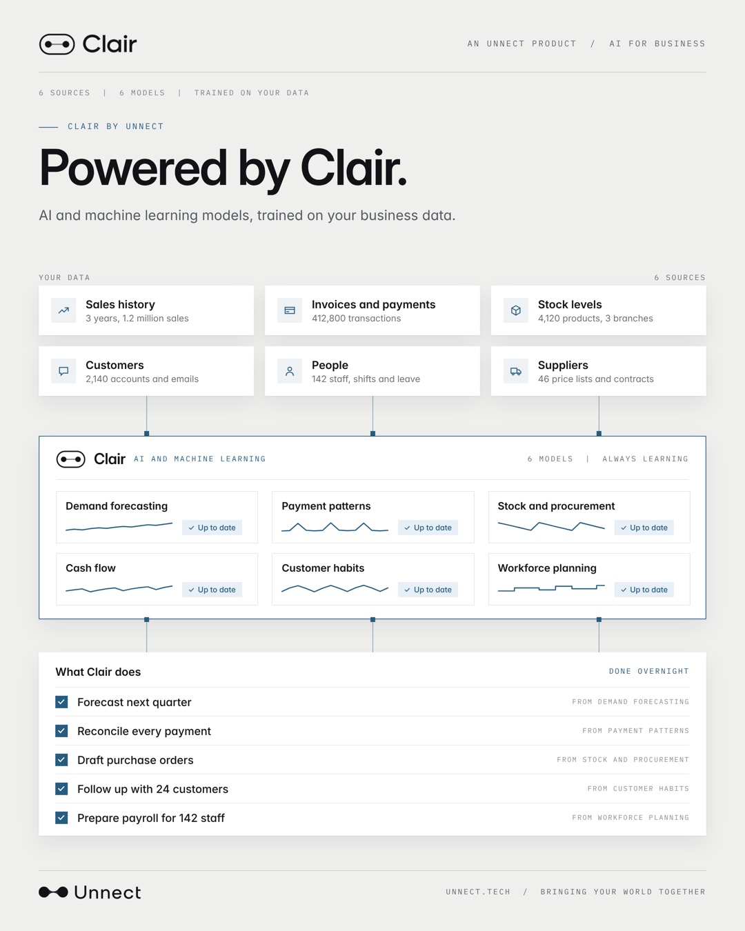 Powered by Clair: AI and machine learning models trained on your business data